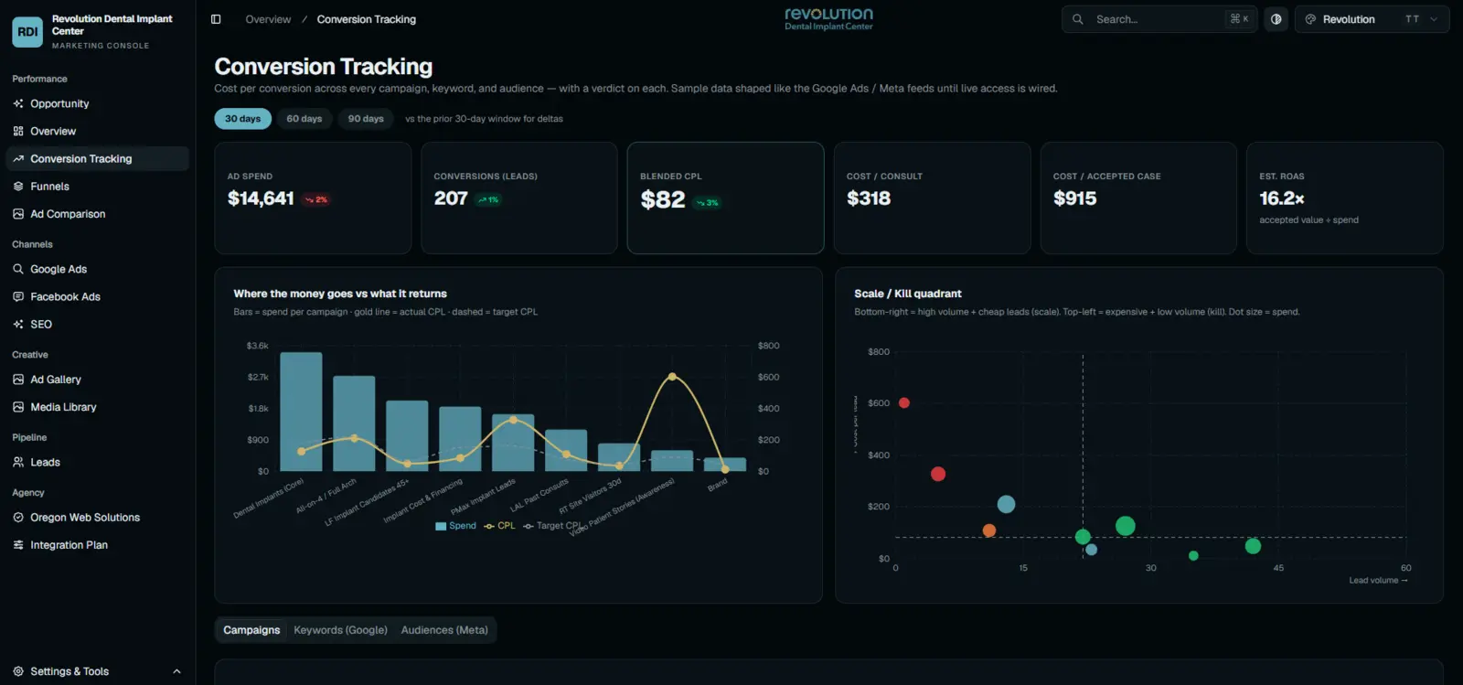 Revolution marketing dashboard