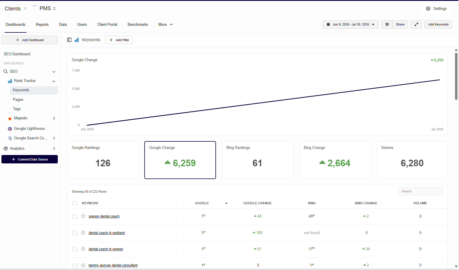 Practice Systems rank tracker showing a +6,259 Google ranking climb