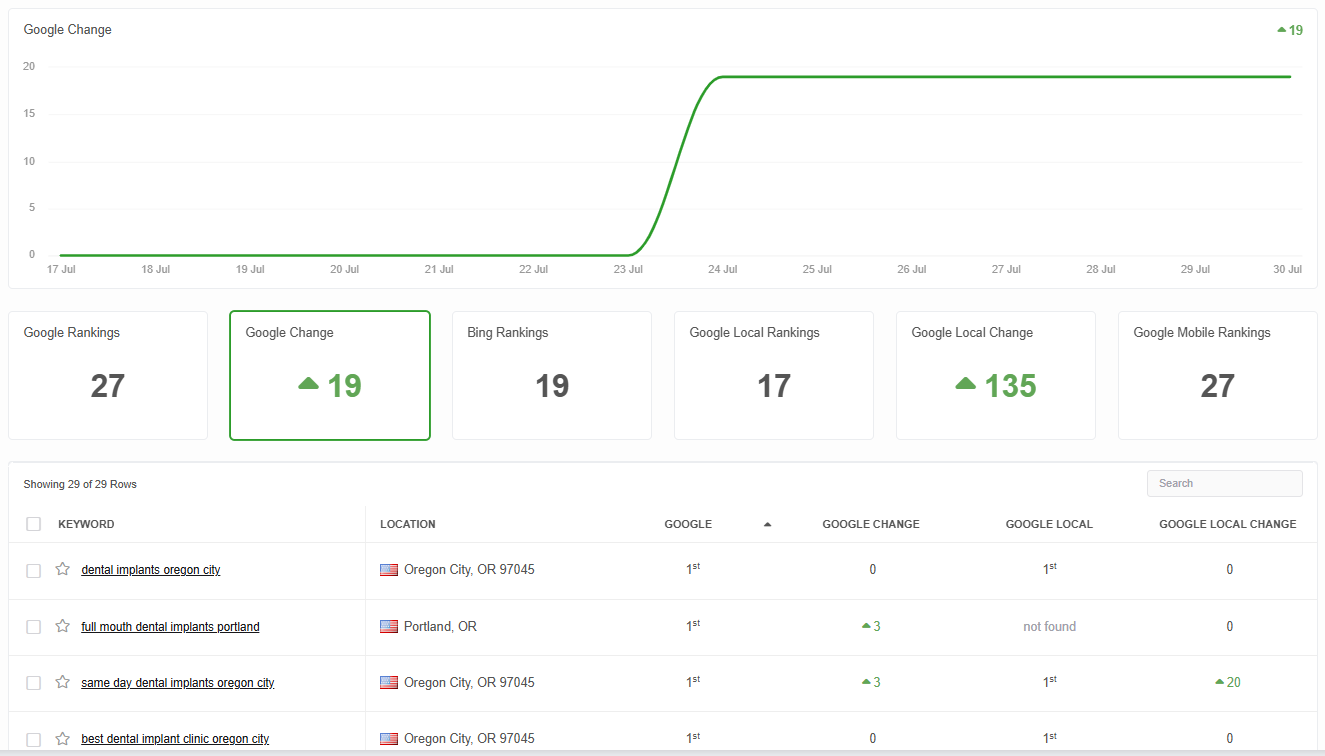Revolution Dental rank tracker showing a sharp local-ranking spike after site optimizations